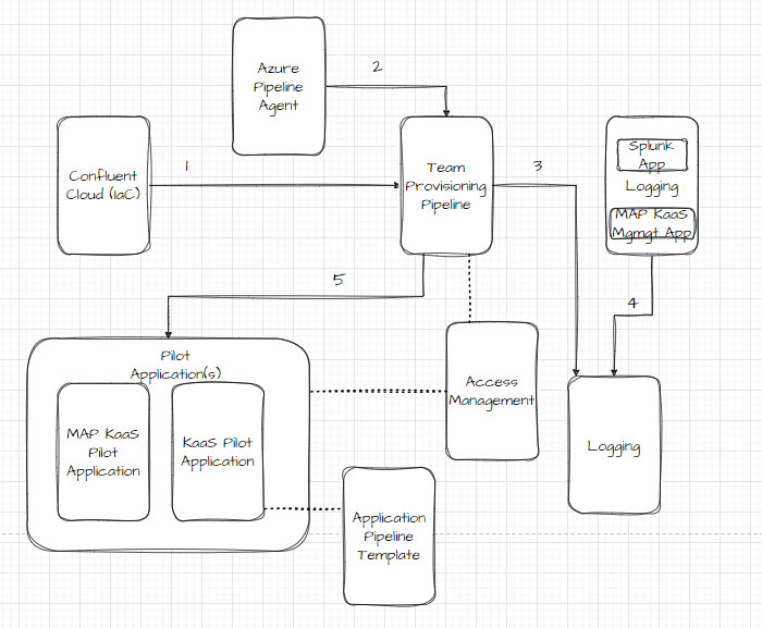 High-level Diagram