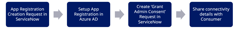 High-level Diagram