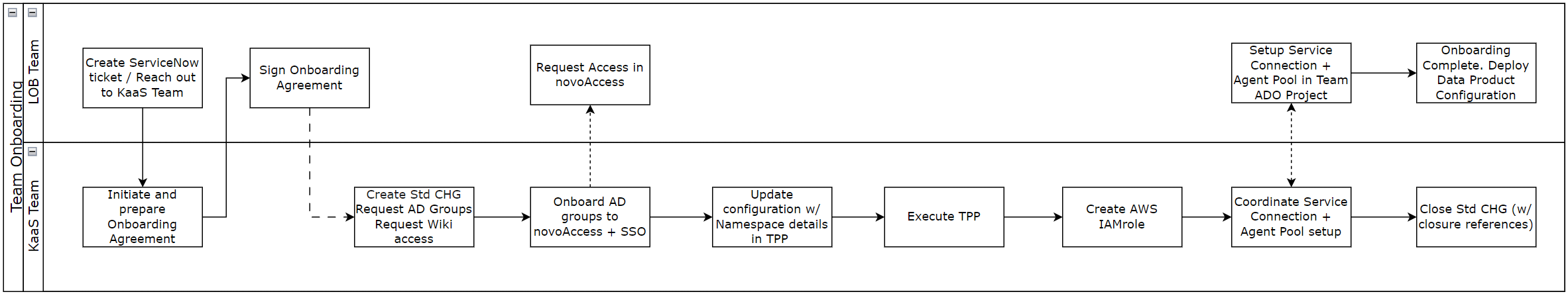 High-level Diagram