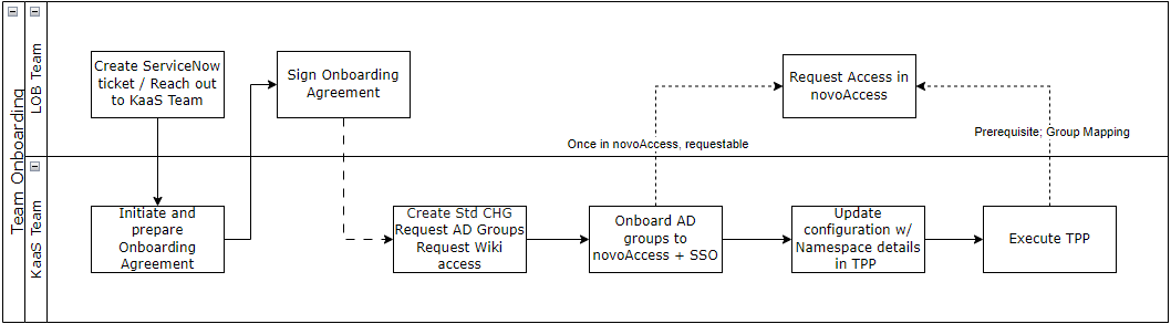 High-level Diagram