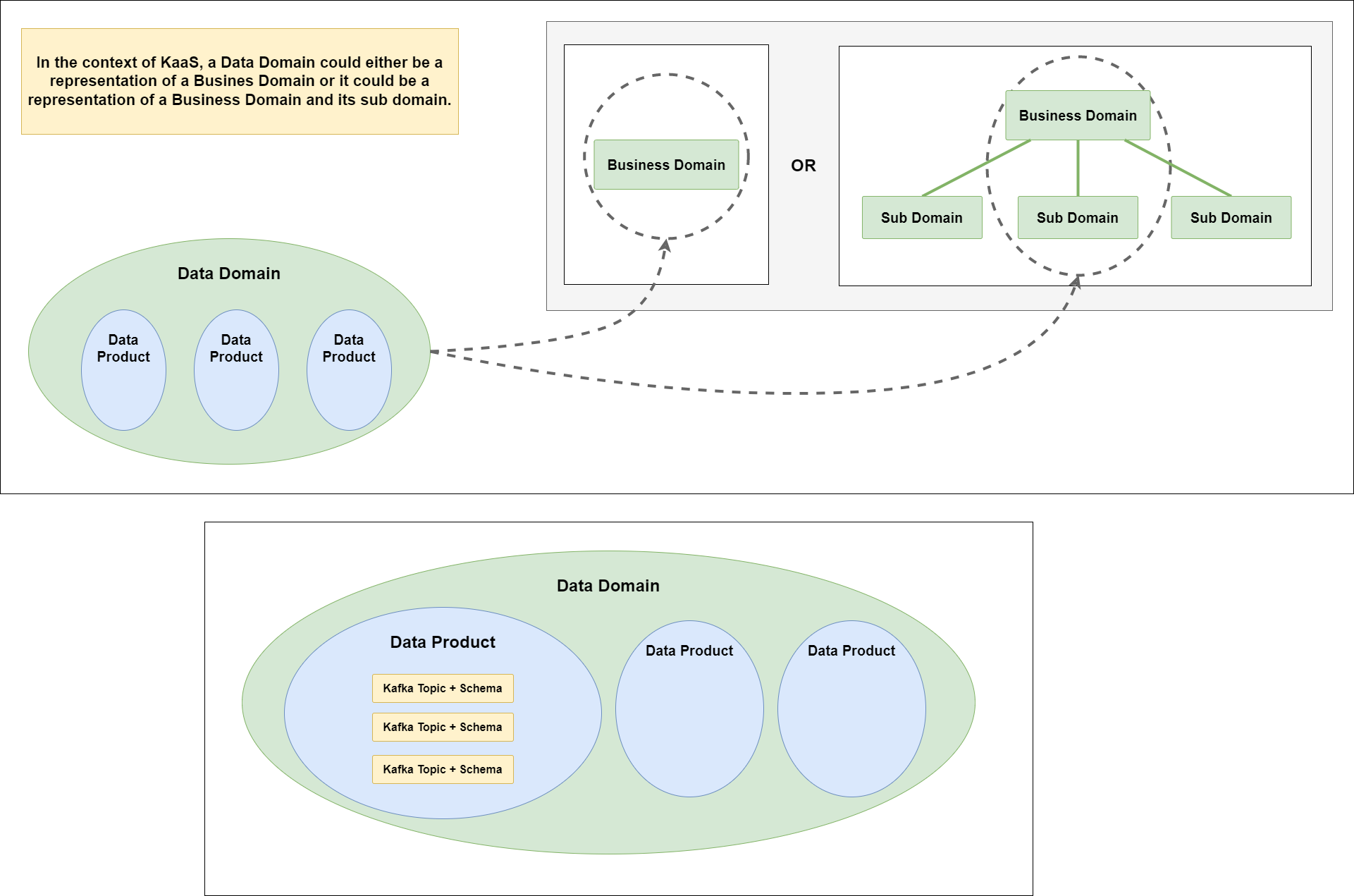 Overview of KaaS Data Domains and Products